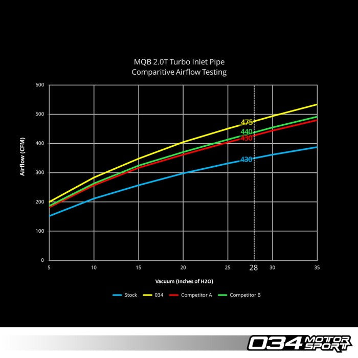 034Motorsport MQB Insuction Bundle for Audi 8V A3/S3, 8S TT/TTS, and VW MkVII Golf/Golf R/GTI - Harrys Euro