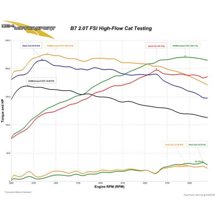 High Flow Catalytic Converter (HFC) for B7 Audi A4 2.0T FSI - 034-105-4022