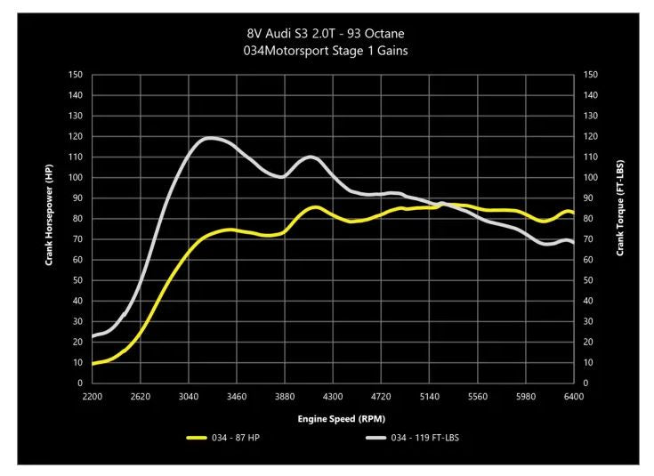 034Motorsport 2.0T Gen 3 (IS38) Performance Software, 8V/8S Audi S3/TTS & MkVII Volkswagen Golf R