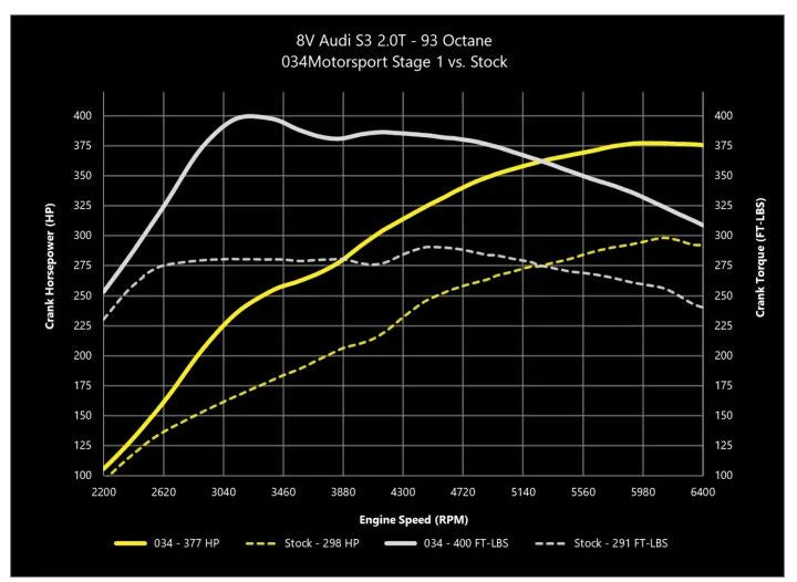 034Motorsport 2.0T Gen 3 (IS38) Performance Software, 8V/8S Audi S3/TTS & MkVII Volkswagen Golf R