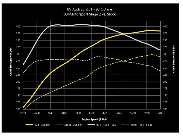 034Motorsport 2.0T Gen 3 (IS38) Performance Software, 8V/8S Audi S3/TTS & MkVII Volkswagen Golf R