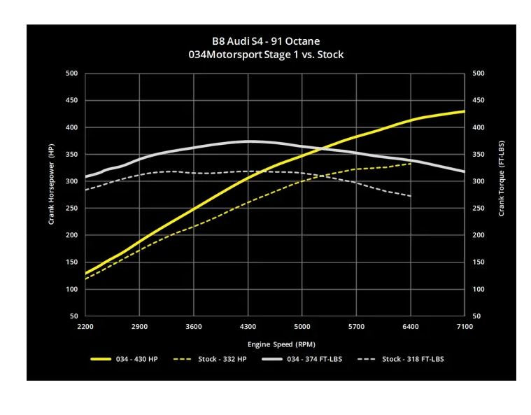 034Motorsport B8/B8.5 Audi S4/S5, C7 A6/A7, & Q5/SQ5 3.0 TFSI Performance Software ECU & TCU Transmission Tuning Bundle