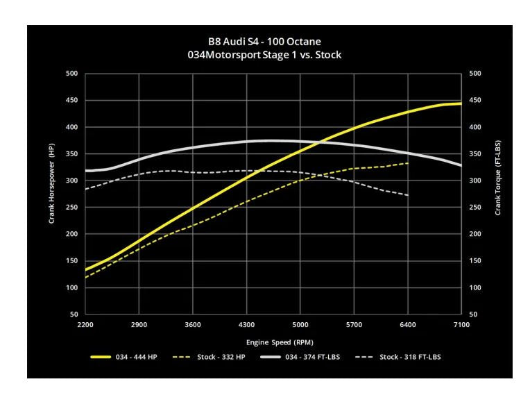034Motorsport B8/B8.5 Audi S4/S5, C7 A6/A7, & Q5/SQ5 3.0 TFSI Performance Software ECU & TCU Transmission Tuning Bundle