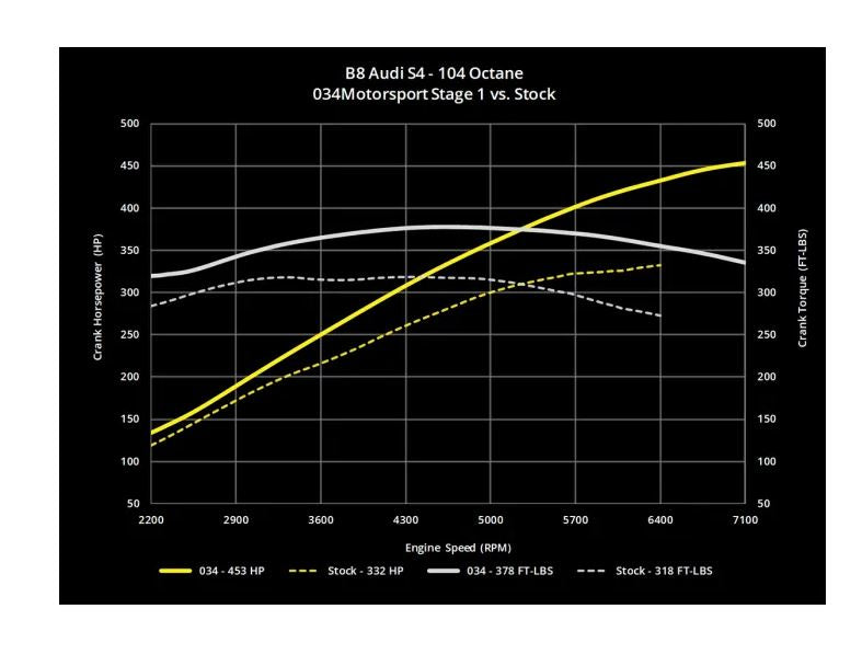 034Motorsport B8/B8.5 Audi S4/S5, C7 A6/A7, & Q5/SQ5 3.0 TFSI Performance Software ECU & TCU Transmission Tuning Bundle