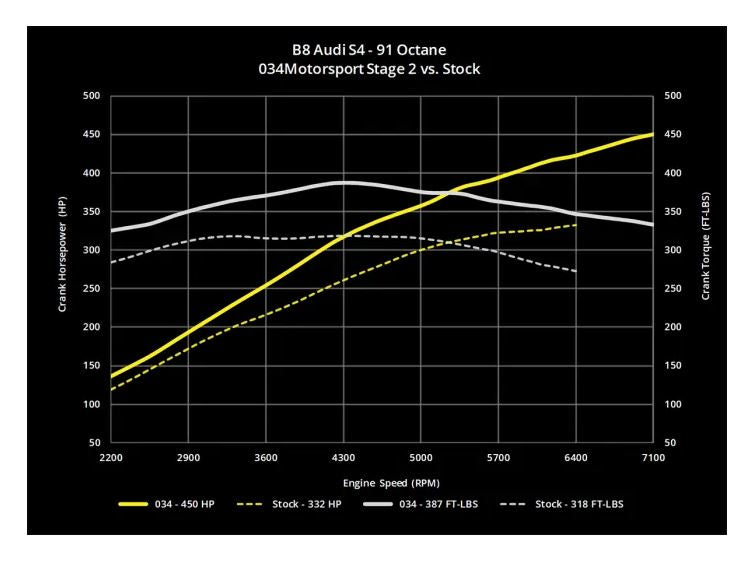 034Motorsport B8/B8.5 Audi S4/S5, C7 A6/A7, & Q5/SQ5 3.0 TFSI Performance Software ECU & TCU Transmission Tuning Bundle
