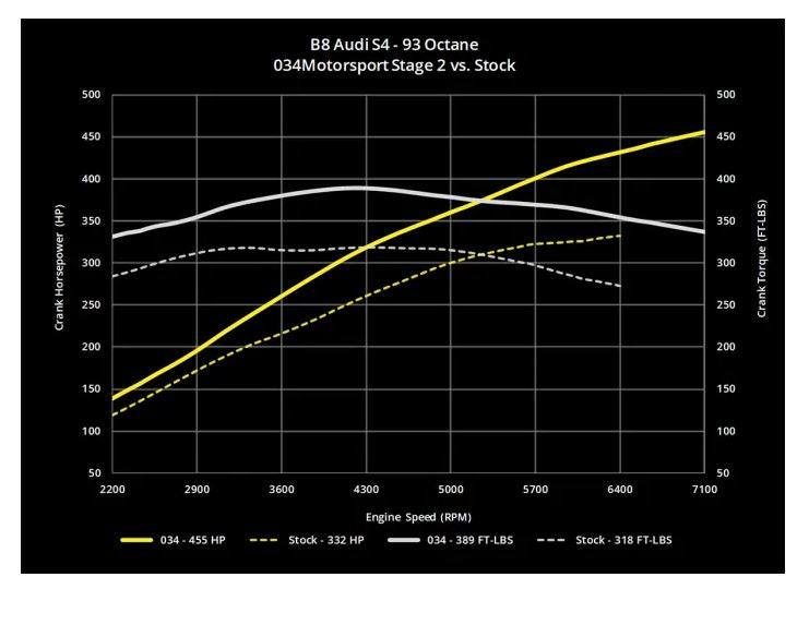 034Motorsport B8/B8.5 Audi S4/S5, C7 A6/A7, & Q5/SQ5 3.0 TFSI Performance Software ECU & TCU Transmission Tuning Bundle