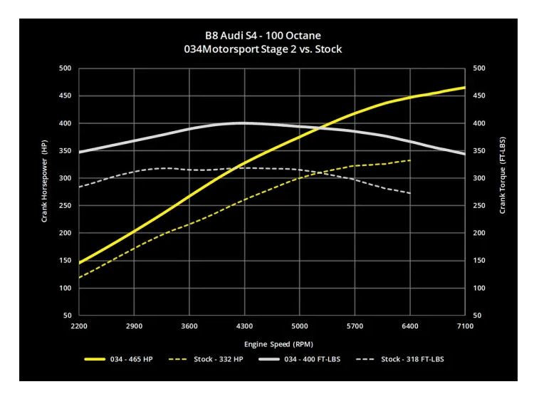 034Motorsport B8/B8.5 Audi S4/S5, C7 A6/A7, & Q5/SQ5 3.0 TFSI Performance Software ECU & TCU Transmission Tuning Bundle