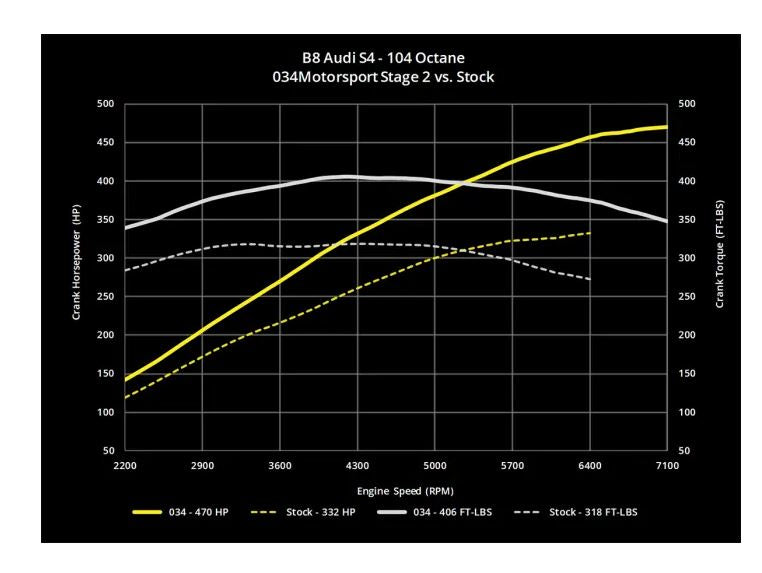 034Motorsport B8/B8.5 Audi S4/S5, C7 A6/A7, & Q5/SQ5 3.0 TFSI Performance Software ECU & TCU Transmission Tuning Bundle