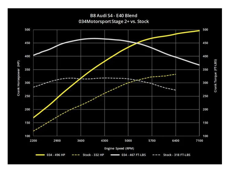 034Motorsport B8/B8.5 Audi S4/S5, C7 A6/A7, & Q5/SQ5 3.0 TFSI Performance Software ECU & TCU Transmission Tuning Bundle