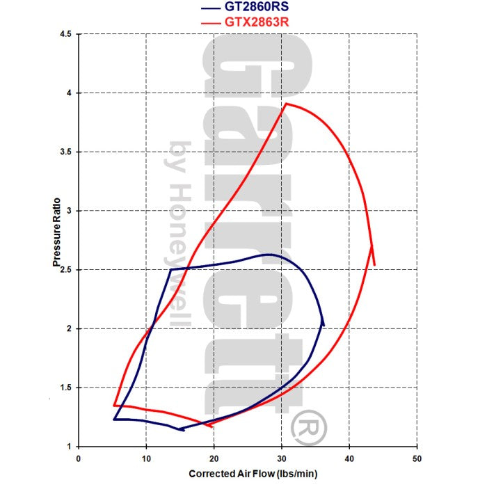 Garrett GTX2863R Billet Wheel Turbo - Harrys Euro
