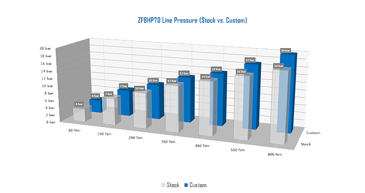 xHP stock versus custom map line pressure comparison