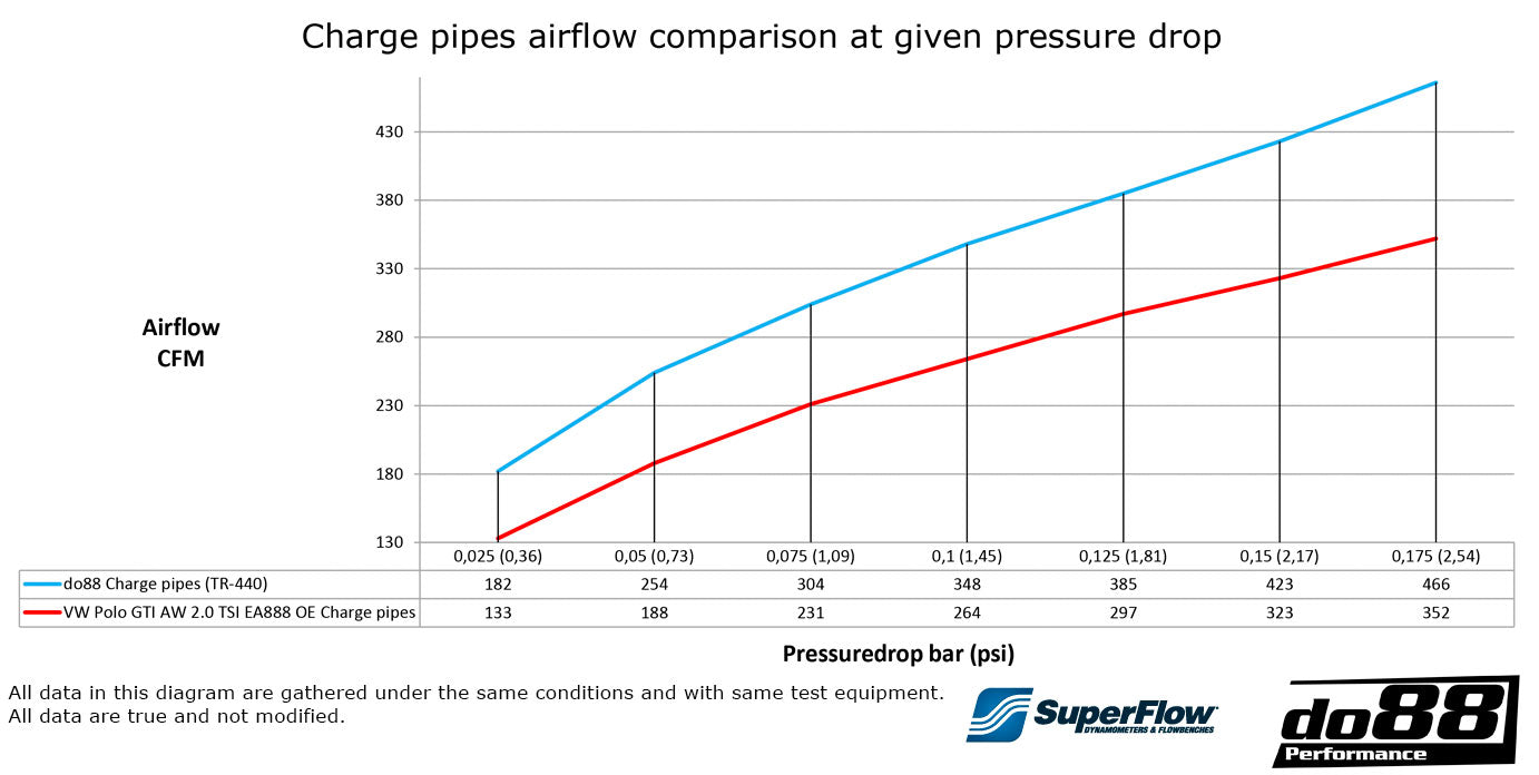 do88 Pressure pipes VW Polo GTI AW EA888 Evo4, Audi A1 40TFSI GB EA888 Evo4