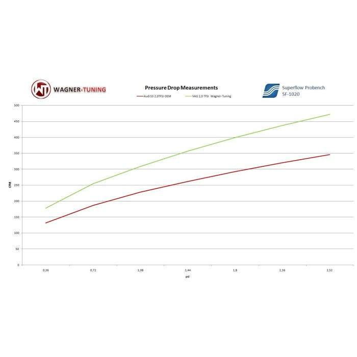 Wagner Tuning Transverse 2.0T Intercooler, Audi A3/TT & Volkswagen GTI/GLI