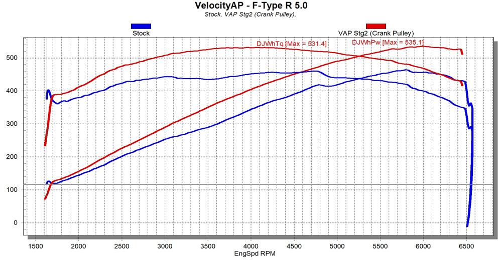 VelocityAP Jaguar 5.0 AJ133 Supercharged ECU Tuning, FType, FPace SVR, XJ, XF