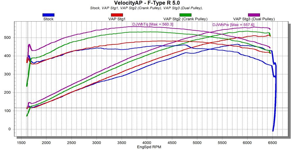 VelocityAP Range Rover Land Rover 5.0 AJ133 Supercharged ECU Tuning, Defender, Range Rover Full Size, Range Rover Sport & SVR