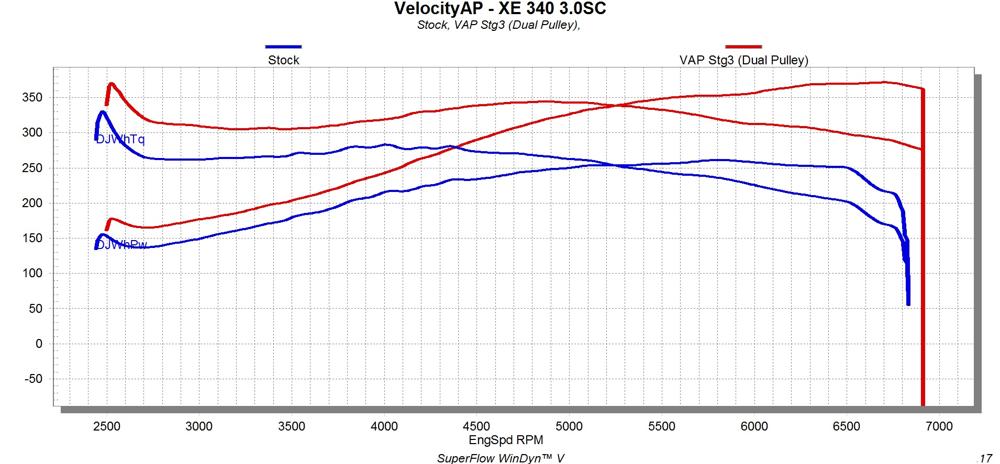 VelocityAP 3.0L V6 Supercharged Jaguar/Land Rover AJ126 ECU Tuning
