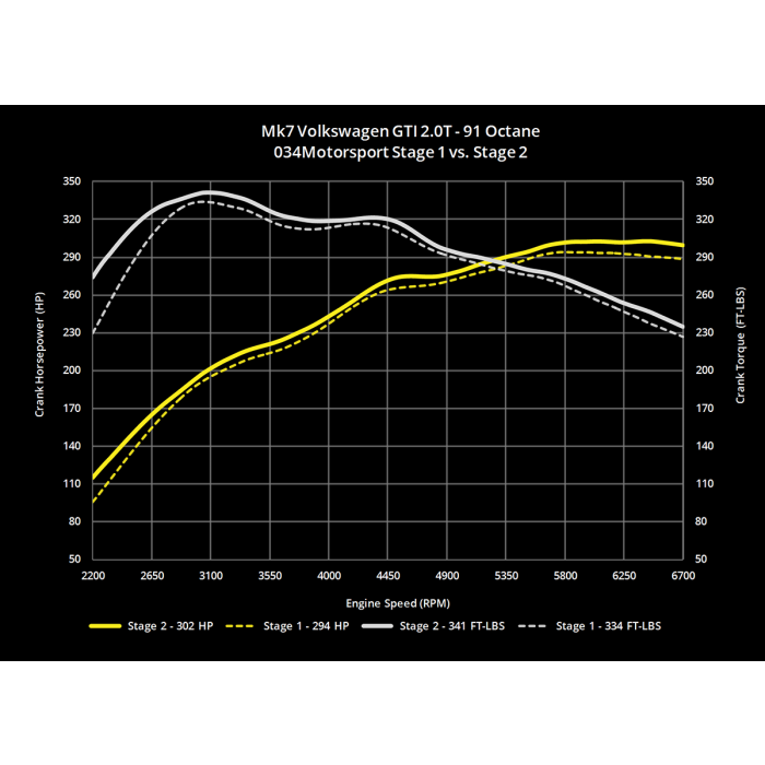 Cast Stainless Steel Racing Downpipe, MKVII Volkswagen Golf/GTI & 8V Audi A3 FWD