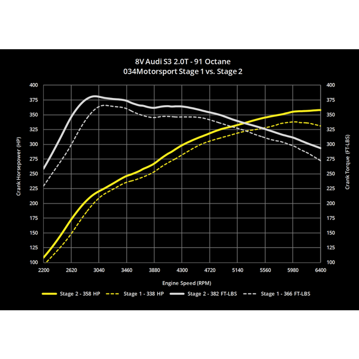 Cast Stainless Steel Racing Downpipe, MKVII Volkswagen Golf/GTI & 8V Audi A3 FWD