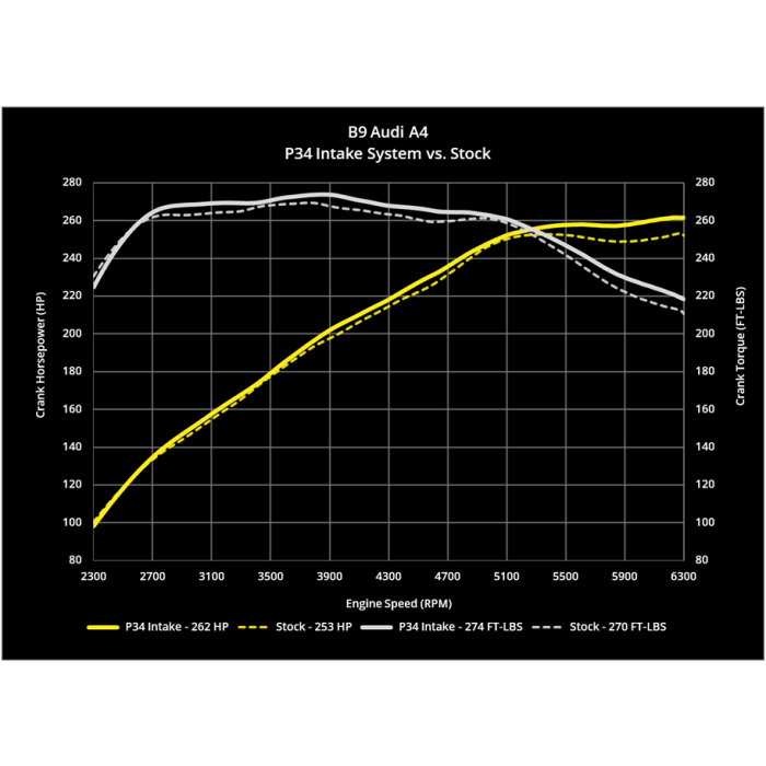 X34 Carbon Fiber Intake System, B9/B9.5 AUDI A4/ALLROAD & A5 2.0 TFSI
