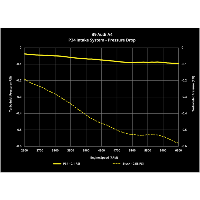X34 Carbon Fiber Intake System, B9/B9.5 AUDI A4/ALLROAD & A5 2.0 TFSI