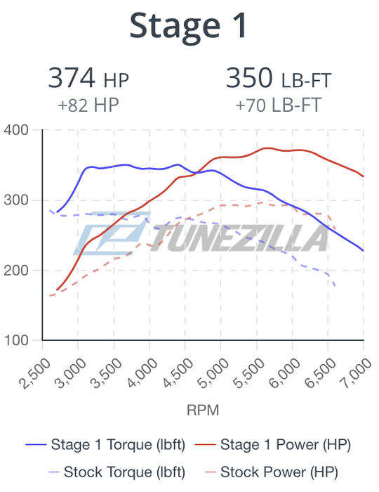 Tunezilla Volkswagen 7R / Audi MQB 2L S3 8V / TTS 2014 - 2020