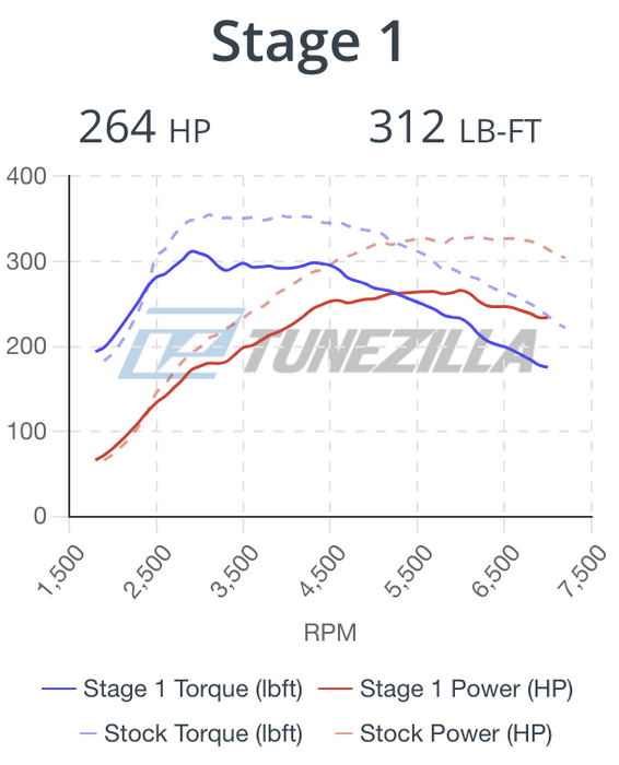 Tunezilla Volkswagen GTI / Jetta 2016 - 2020