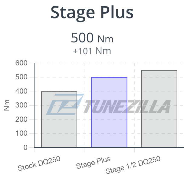 Tunezilla Volkswagen 7R / Audi MQB 2L S3 8V / TTS 2014 - 2020