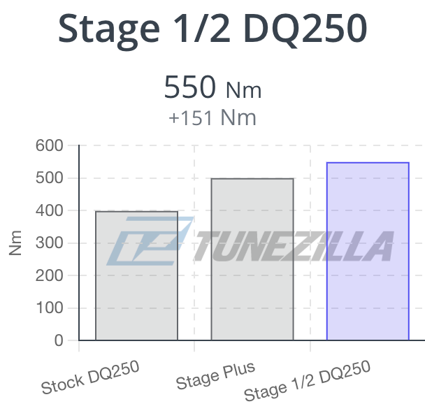 Tunezilla Volkswagen 7R / Audi MQB 2L S3 8V / TTS 2014 - 2020