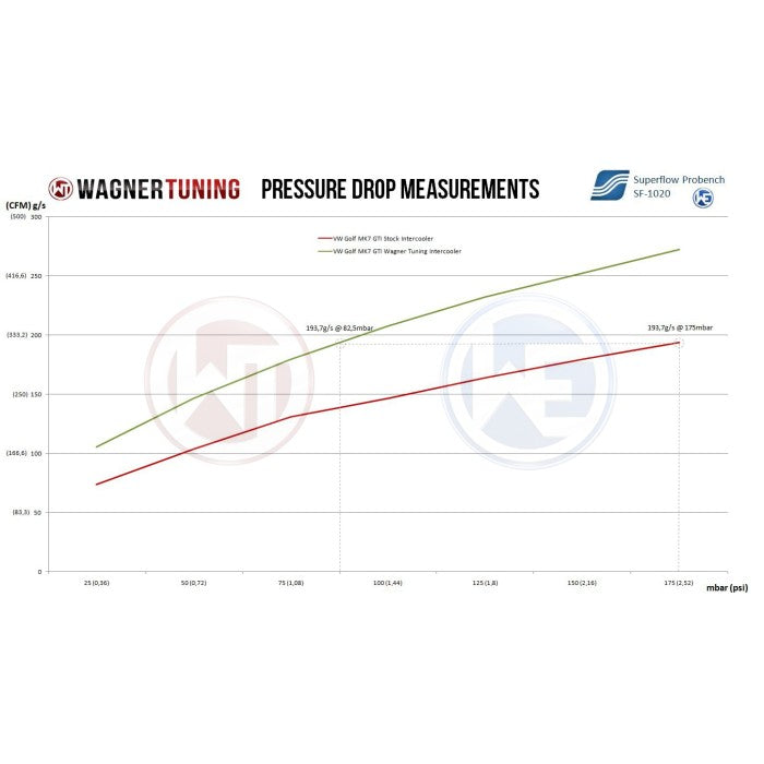 Wagner Tuning Competition Intercooler Kit for Volkswagen/Audi 1.8 & 2.0 TSI - WAG-200001048