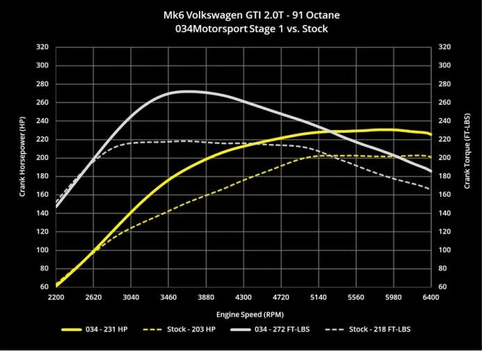 034Motorsport 2.0 TSI Performance Software, MkV/MkVI Volkswagen & 8J/8P Audi A3/TT