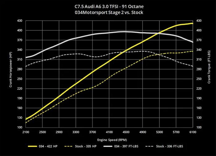 034Motorsport C7.5 Audi A6/A7 3.0 TFSI Performance Software (CREC Engine Code, Simos 16 ECU)