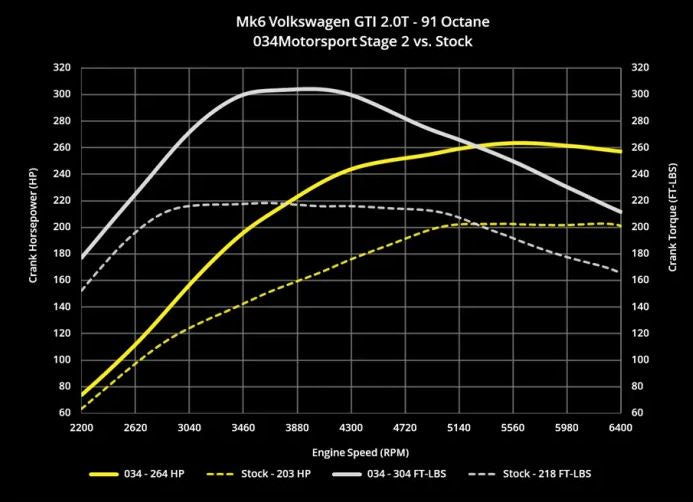 034Motorsport 2.0 TSI Performance Software, MkV/MkVI Volkswagen & 8J/8P Audi A3/TT