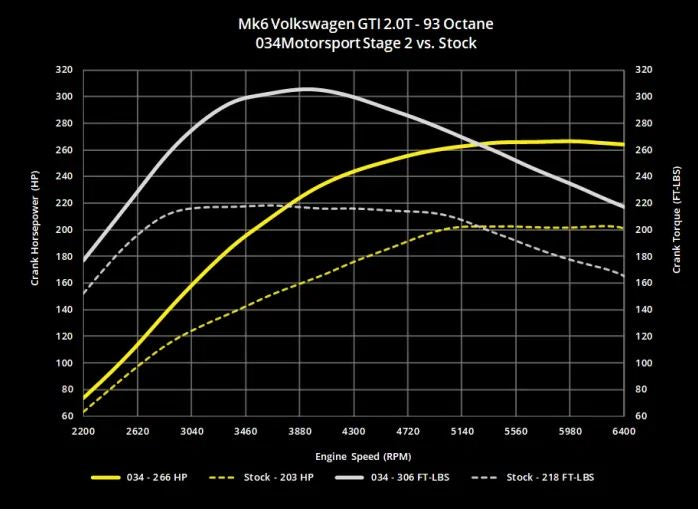 034Motorsport 2.0 TSI Performance Software, MkV/MkVI Volkswagen & 8J/8P Audi A3/TT