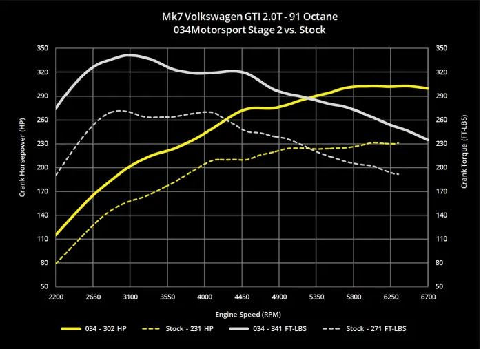 034Motorsport 2.0T Gen 3 (IS20) Performance Software, 8V Audi A3 & MkVII Volkswagen GTI